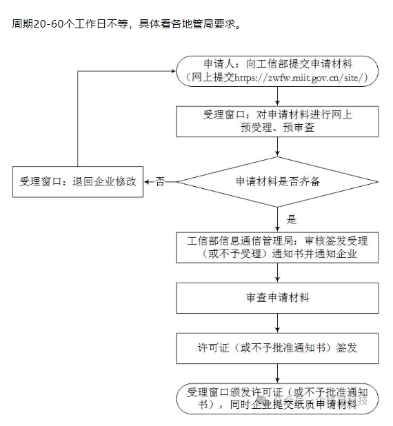 ICP許可證辦理流程